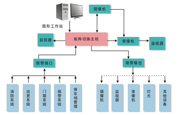 供应广州楼宇智能化工程，智能化系统
